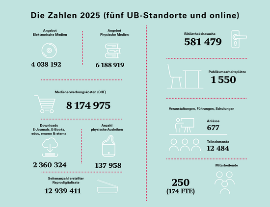 Die Zahlen 2025