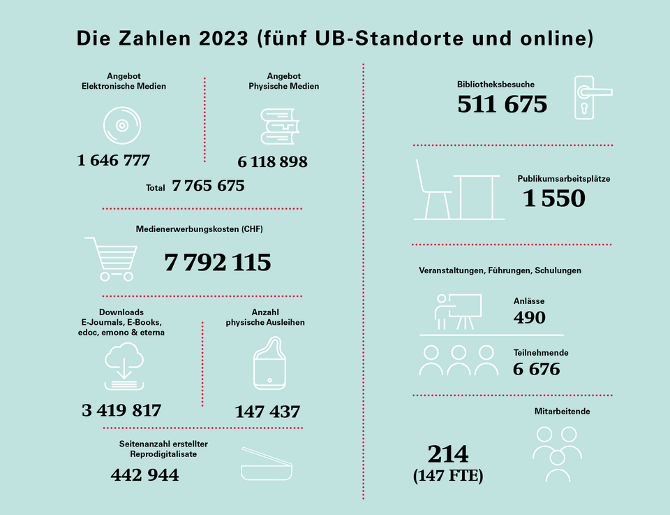 Die Zahlen 2023