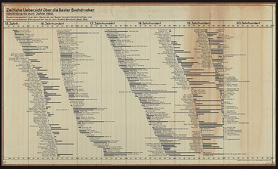 Historische synoptische Tabelle mit Übersicht über die Basler Buchdrucker von den Anfängen bis 1900 (von Rudolf Bernoulli, 1946).