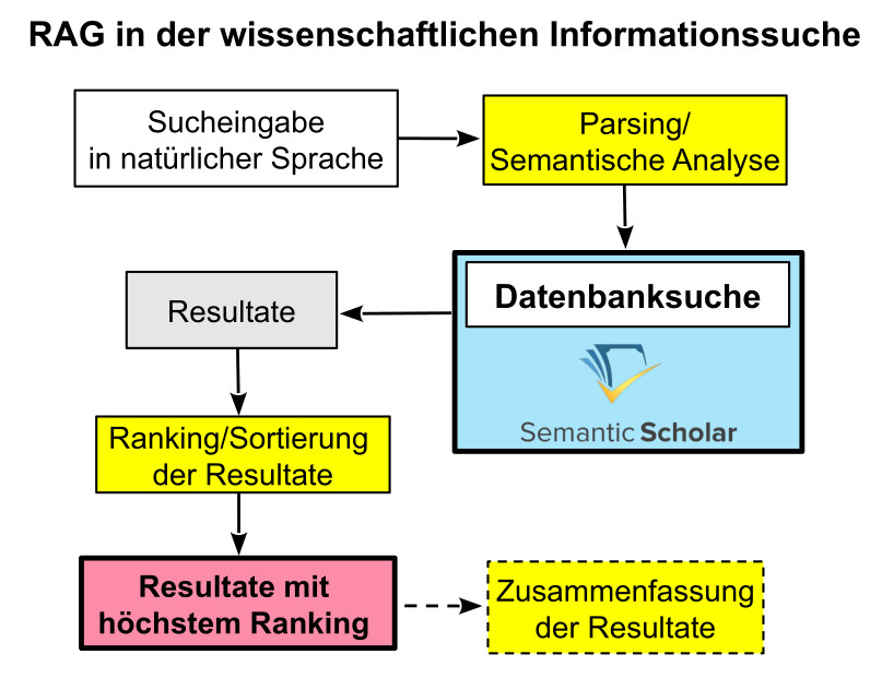 RAG Informationssuche